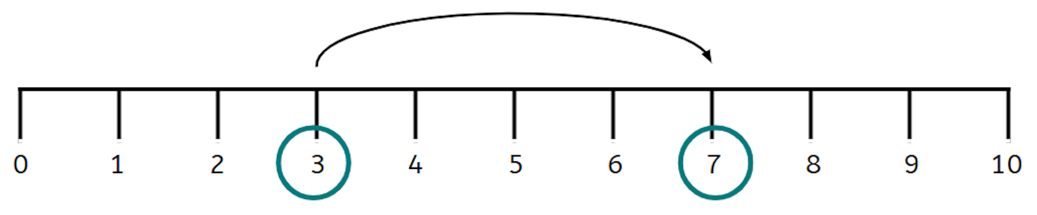 Which equation matches this number line?