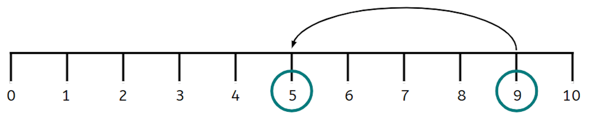 What equation is shown on this number line?