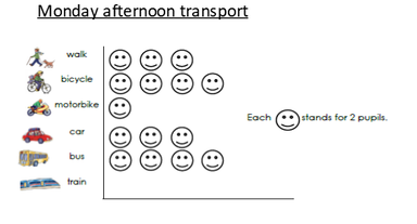 Lesson: Reading and understanding pictograms | Oak National Academy