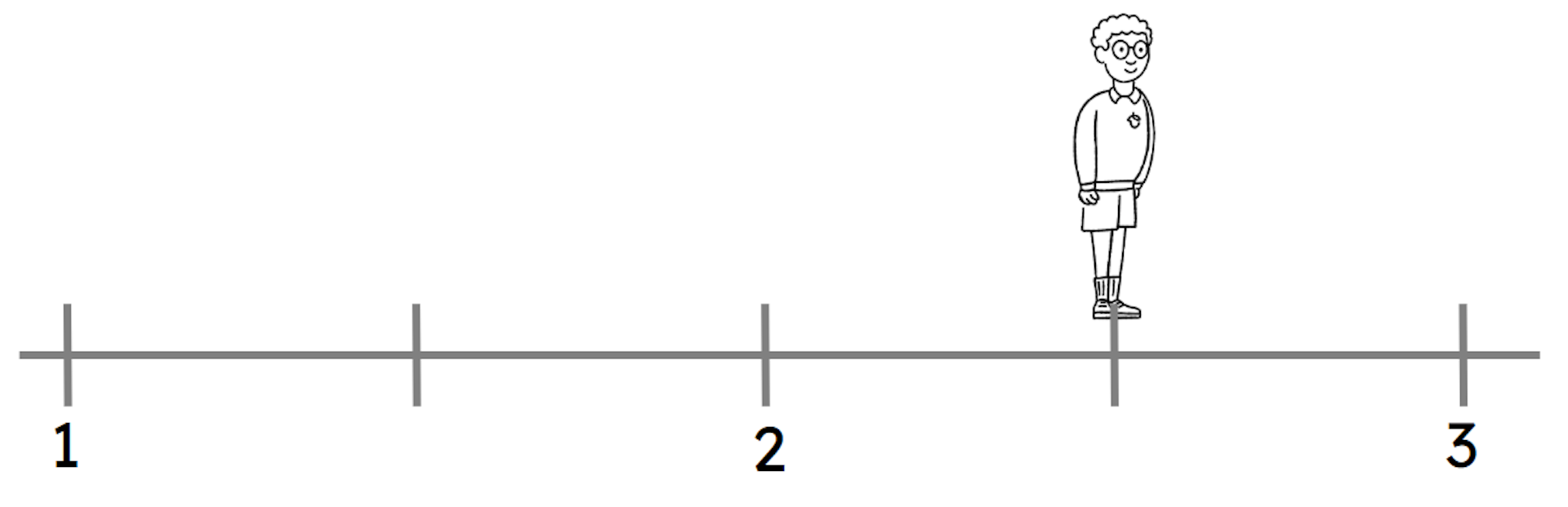 True or false? Alex is standing halfway between 2 and 3.