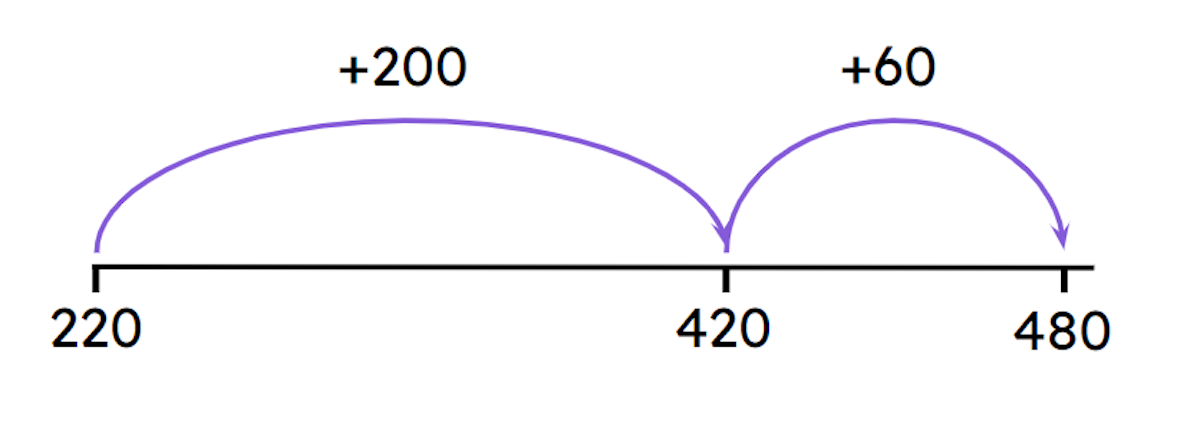 Look at the number line. Which number is missing from the equation? 220 + <span class="blank">______</span> = 480