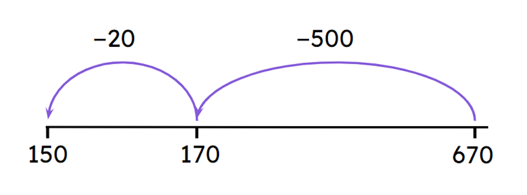 Look at the number line. Which number is missing from the equation? 670 − 150 = <span class="blank">______</span> 