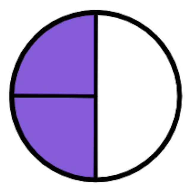 Alex believes that the likelihood of a spinner stopping on a shaded space is equal to an unshaded space. Is Alex correct? 