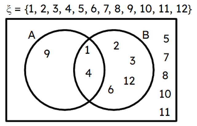 The Venn diagram shows two events A and B. The outcome <span class="blank">______</span> is only in event A.