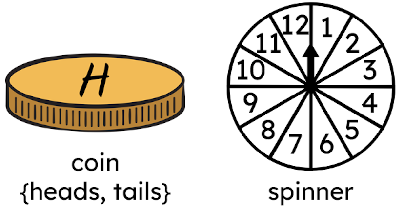 Trial: The coin and spinner are both spun once each. 
Which of these statements are true?