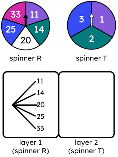 Trial: Spinner R and spinner T will both be spun once. 
The outcomes of this trial are represented on this outcome tree. 
In total there will there be <span class="blank">______</span> branches in layer 2 of the outcome tree.