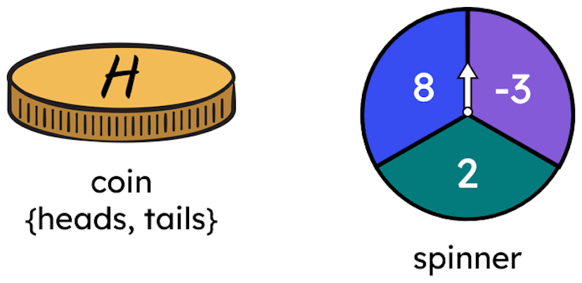 Trial: flipping the coin and spinning the spinner once each. 
Which of these are representations that show the complete sample space of this trial?