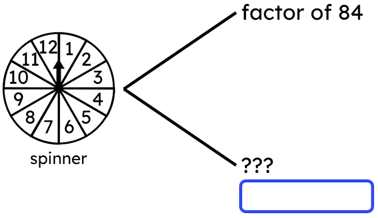 Trial: spinning this spinner once. 
Event: factor of 84. This event and its opposite event are represented on an outcome tree. 
The number of outcomes that should be written inside the box is <span class="blank">______</span>.