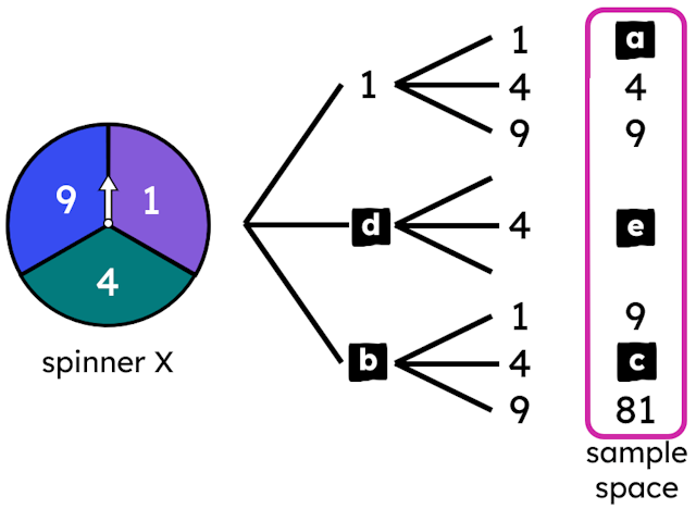 This incomplete outcome tree represents all outcomes from spinning spinner X twice and multiplying the results of each spin. 
Match each letter in the sample space to its value.