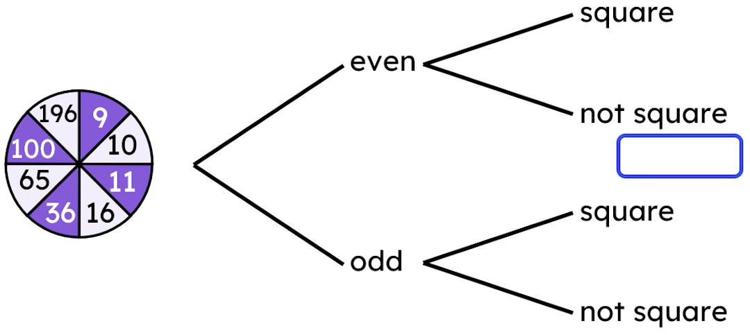 Trial: spinning this spinner once. 
Event 1: even number. 
Event 2: square number. 
The outcome that should be written inside the box is <span class="blank">______</span>.