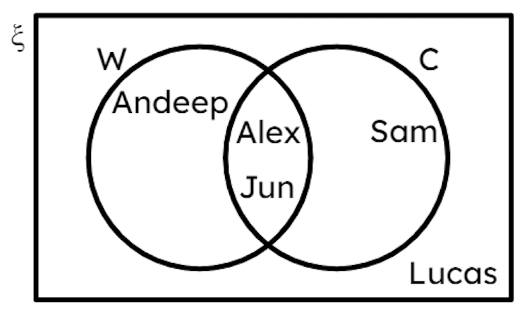 This Venn diagram shows some sandwich orders. The choices are white (W) or brown (B) bread and the filling can be cheese (C) or ham (H). Which pupil had a cheese sandwich made with brown bread?