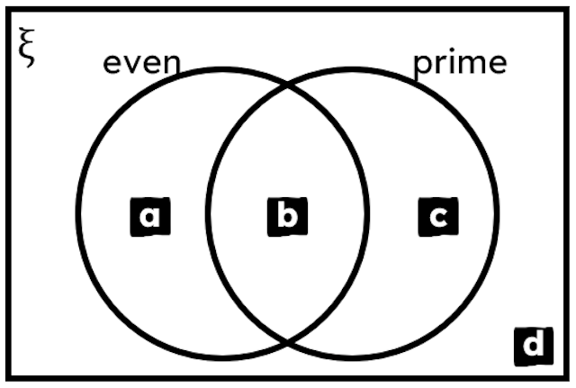 The Venn diagram shows the sample space <Math>\xi</Math> = {2, 7, 77, 104}. Match each region to the correct outcome.