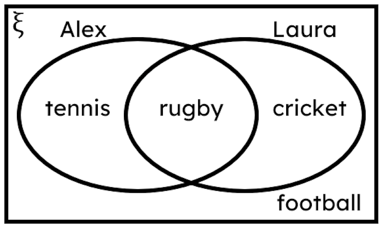 The Venn diagram shows a selection of sports that Alex and Laura do and do not like. Which of these statements is true?