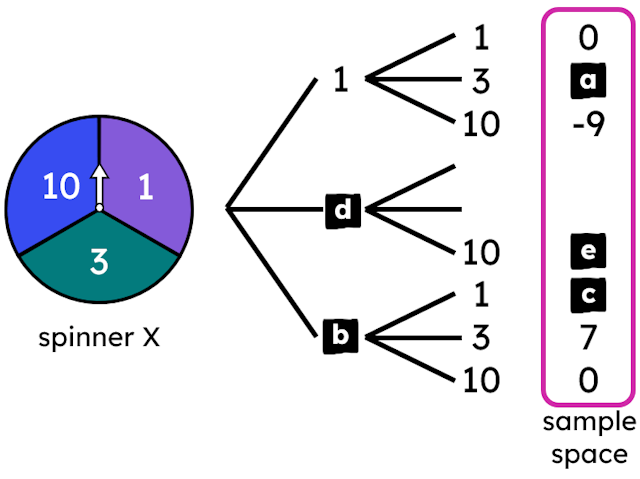 This incomplete outcome tree represents all outcomes from spinning spinner X twice and subtracting the outcome of spin 2 from spin 1. 
Match each letter to its value in the sample space