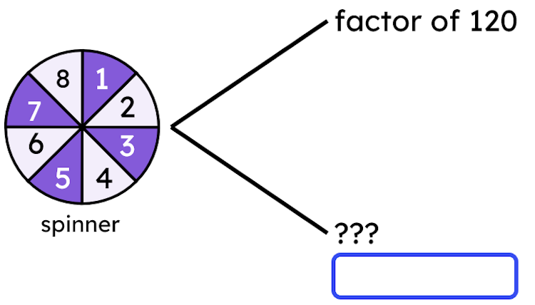 Trial: spinning this spinner once. Event: factor of 120. This event and its opposite event are represented on an outcome tree. Which outcome should be written inside the box?