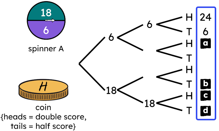 Trial: Spinner A is spun twice and coin is flipped. The outcome of each spin is added together. This incomplete outcome tree shows all the trial's outcomes. Match each letter on the tree to its value.