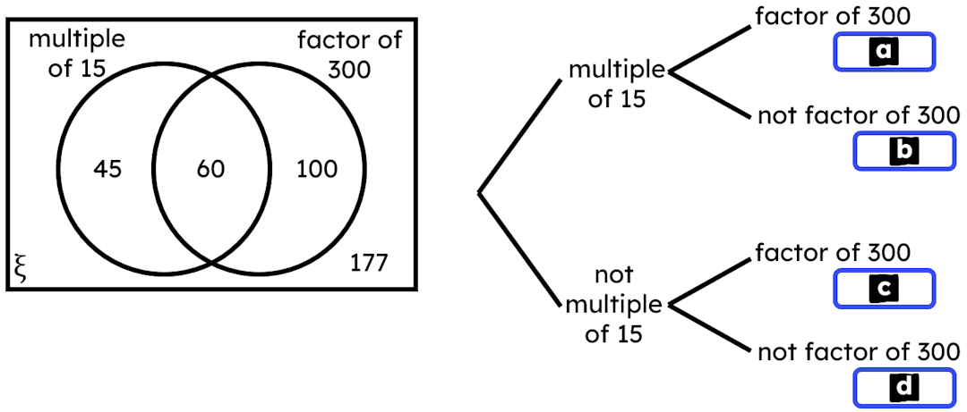 Both the Venn diagram and outcome tree represent the same two events from a trial. Match the outcome from the Venn diagram to the missing outcome from the outcome tree.