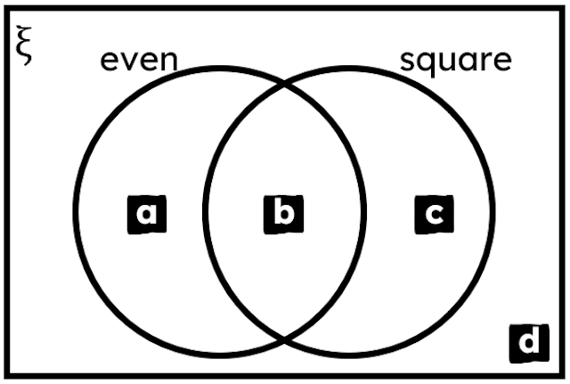 The Venn diagram shows the sample space <Math>\xi</Math> = {8, 81, 144, 201}. Match each region to the correct outcome.