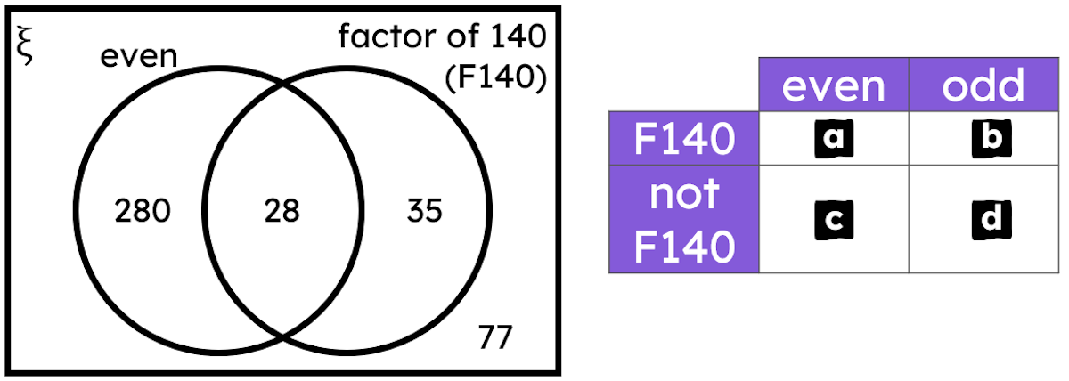 Both the Venn diagram and outcome table represent the same two events from a trial. Match each lettered outcome from the outcome table to the correct outcome from the Venn diagram.