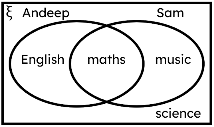 The Venn diagram shows a selection of subjects that Andeep and Sam enjoy. Which of these statements is true for science?