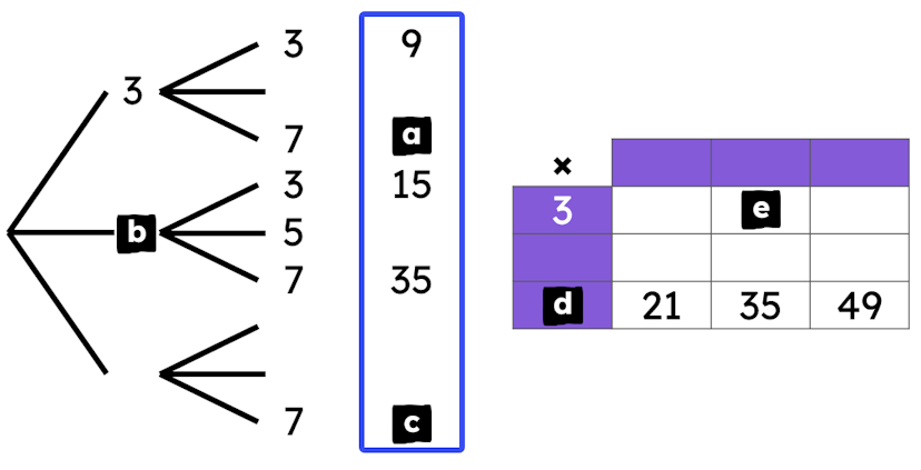 Trial: a spinner is spun twice, with the two results multiplied together. Both incomplete diagrams represent the same trial. 
Match each letters to the correct outcome.