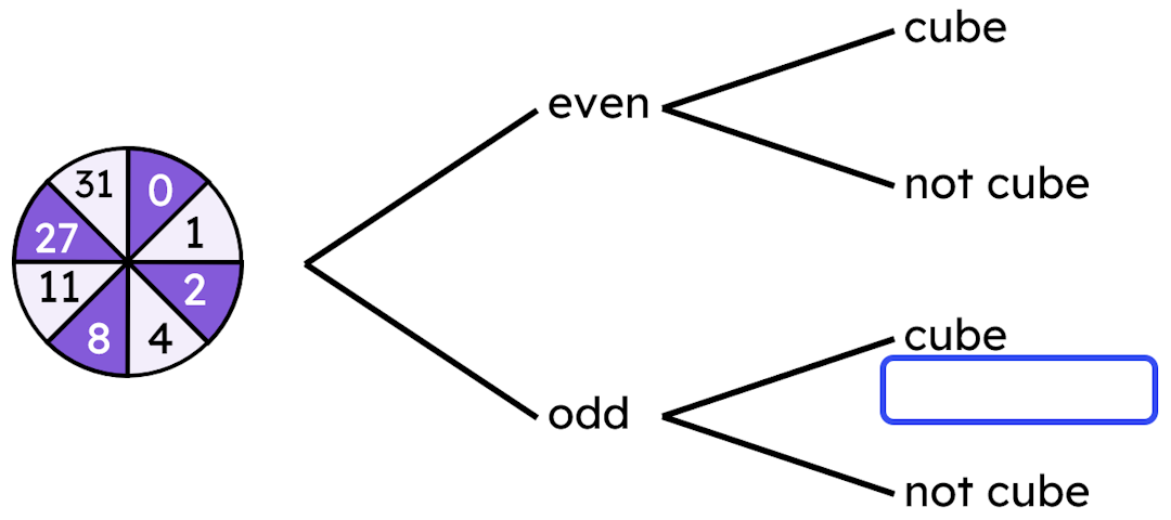 Trial: spinning this spinner once. Event 1: even number. Event 2: cube number. Which outcomes should be written inside the box?