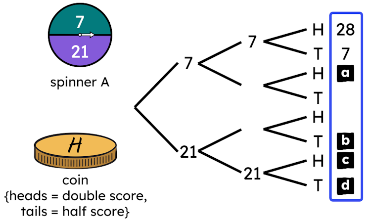 Trial: Spinner 1 is spun twice. The outcome of each spin is added together. This incomplete outcome tree shows all outcomes of this trial. 
Match each letter to its value in the sample space.