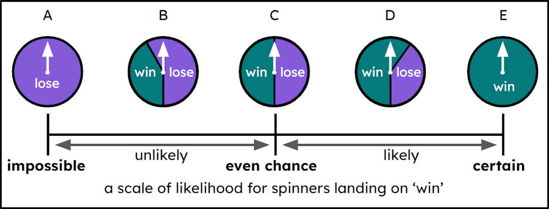 A fair 6-sided dice has outcomes: {1, 2, 3, 4, 5, 6}.
Event: if the dice lands on a prime number, Aisha wins.
Which of these outcome spinners most closely represents the likelihood of Aisha winning?