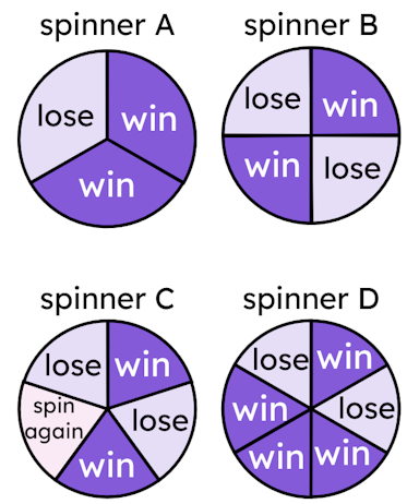 Each sector in a spinner is of equal size. 
In which spinners are the outcomes of “win” and “lose” equally likely?