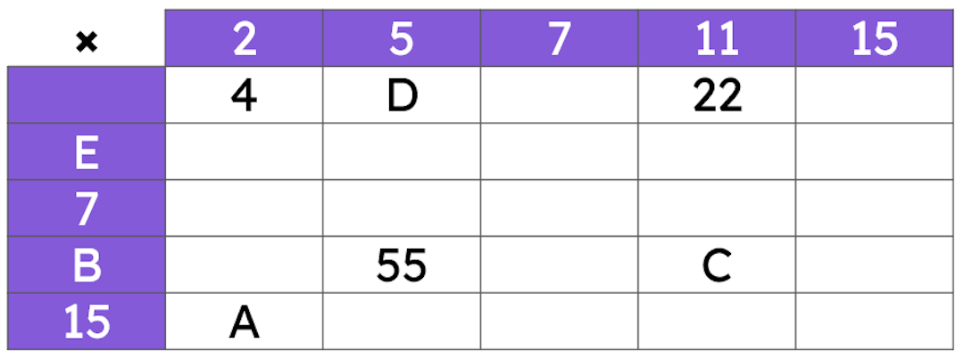 Trial: a spinner will be spun twice. The outcome of each spin will be multiplied together.
The spinner has outcomes: {2, 5, 7, 11, 15}.
Match the letters to their correct value in the outcome table.