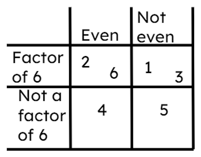 Which outcome is not a factor of 6 but is even?