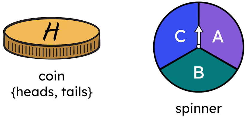 Trial: flipping the coin and spinning the spinner once each. 
Which of these lists of outcomes for the trial show a complete sample space? Use H for 'heads' and T for 'tails'.