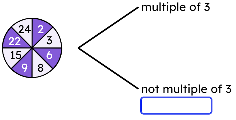 Trial: spinning this spinner once. 
Event: multiple of 3. 
Which of these outcomes should be written inside the box?