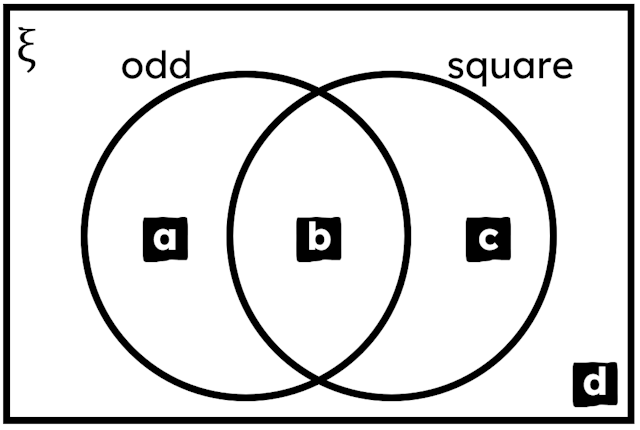 Match each number to its correct location on the Venn diagram.