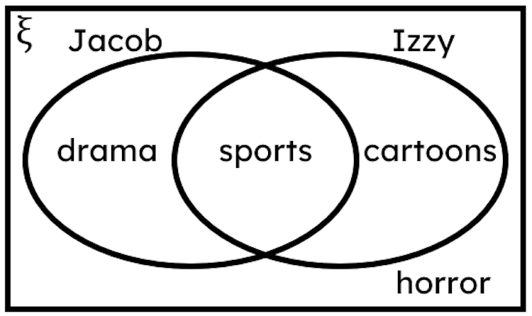 The Venn diagram shows a selection of types of TV shows that Jacob and Izzy do and do not like. 
Which of these statements is true for drama TV shows?