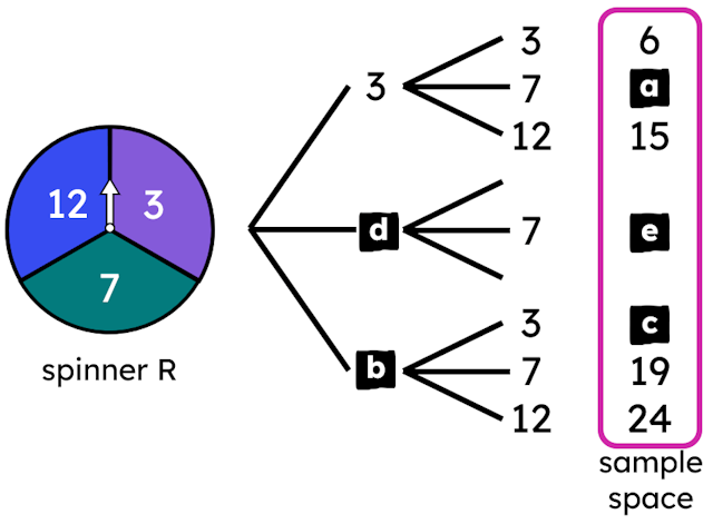 This incomplete outcome tree represents all outcomes from spinning spinner R twice and adding the results of each spin. 
Match each letter to its value in the sample space.