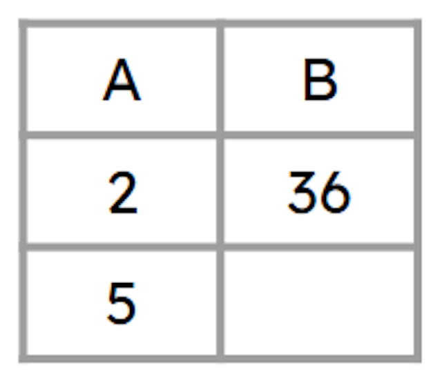 A and B are directly proportional. The missing value of B is <span class="blank">______</span>.