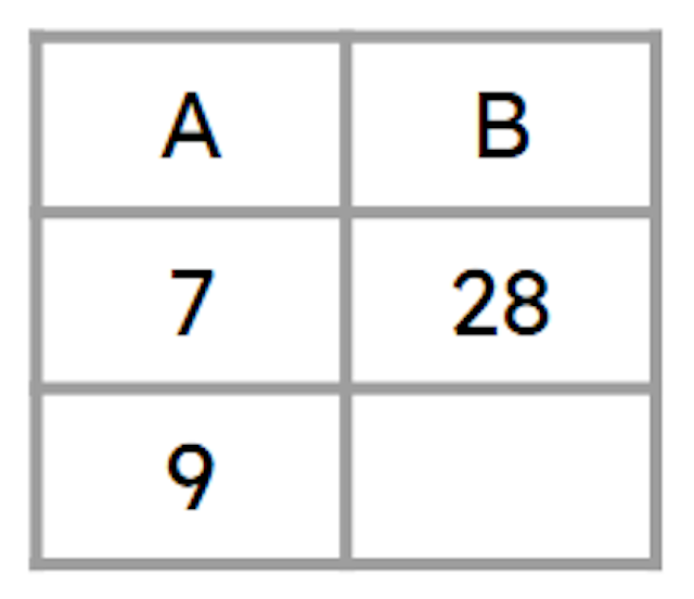 A and B are directly proportional.   The missing value of B is <span class="blank">______</span>.