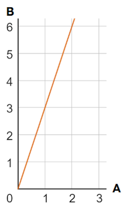 This graph shows that A and B are in direct proportion. The proportional relationship between A and B is B = A × <span class="blank">______</span>.