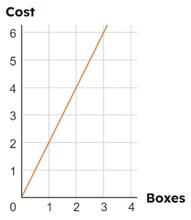 The graph shows the relationship between cost and number of boxes bought. Can you spend exactly £5 on boxes?