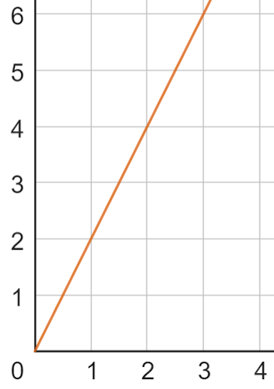 The constant of proportionality represented by this graph is <span class="blank">______</span>.