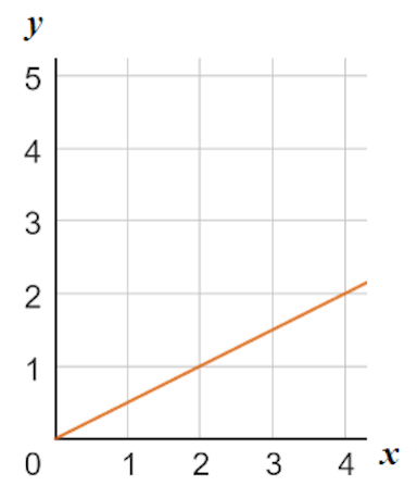 Which of the following is NOT true of this graph?