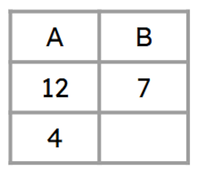 A and B are inversely proportional. The missing value is <span class="blank">______</span>.