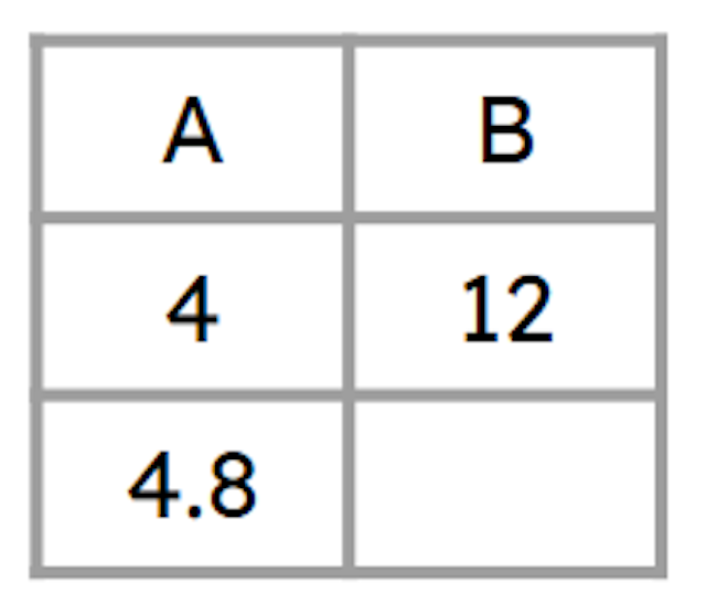 A and B are inversely proportional. The missing value is <span class="blank">______</span>.