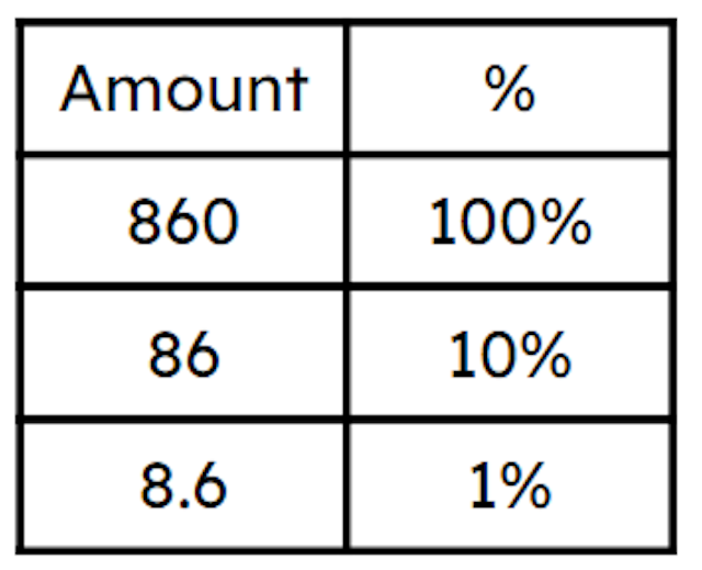 Using this ratio table, work out 99% of 860.