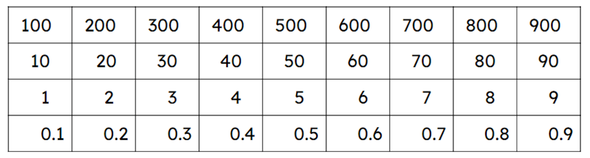 Using the Gattegno chart or otherwise, work out which of the following calculations equate to 48.