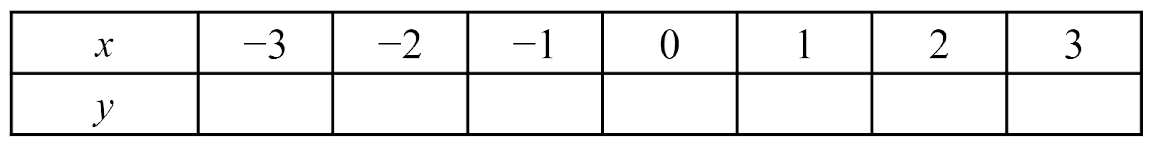 If you were populating this table of values for the linear equation <Math>y=8-5x</Math>, what is highest value of <Math>y</Math> you will get?