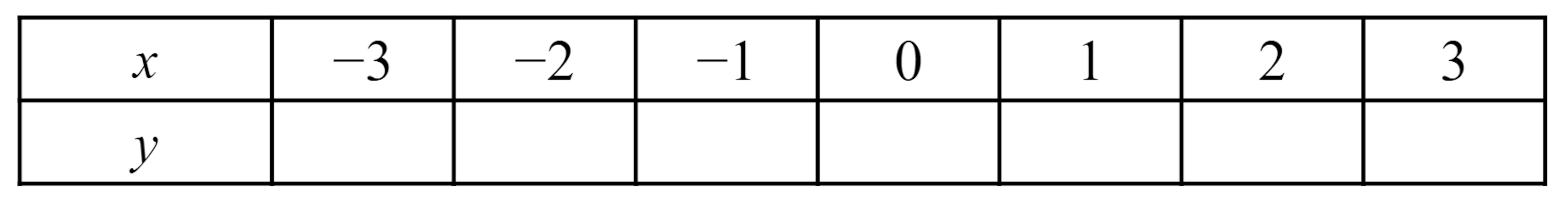 Which of these will be <Math>y</Math> values if you populated this table for values for the linear equation <Math>y=7-2x</Math>?