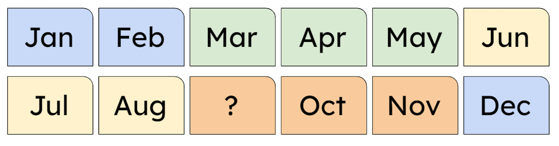 Look at the sequence of months of the year. Which month is missing?