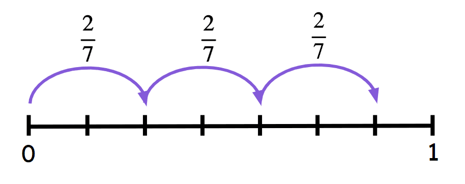 Which expressions are represented by the number line.